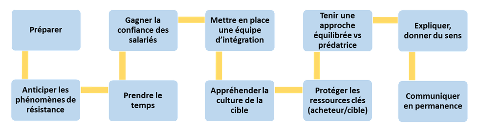 dix-facteurs