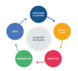 Recette expérience client